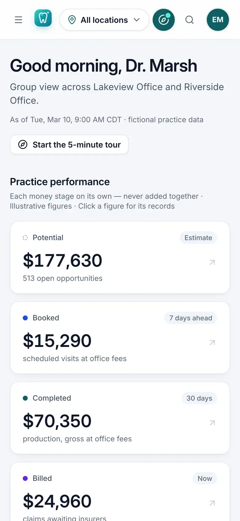 Smart Dentist on a phone for the practice owner: practice performance from potential to billed revenue.