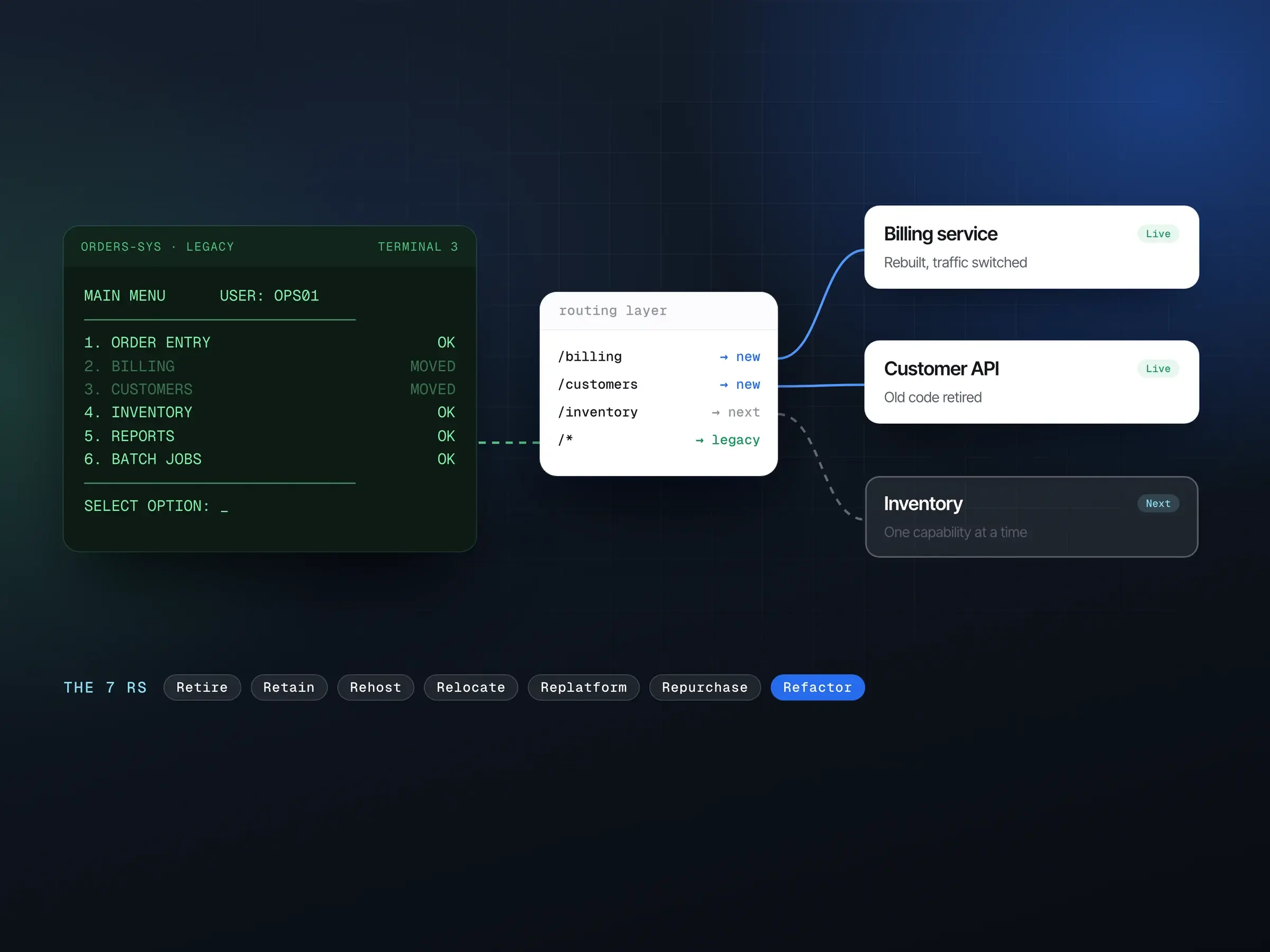Illustration: a legacy terminal system behind a routing layer that sends billing and customer requests to new services and everything else to the old system, with the seven Rs of modernization below.